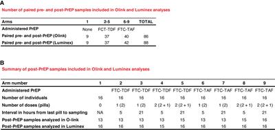 Mobilization of systemic CCL4 following HIV pre-exposure prophylaxis in young men in Africa